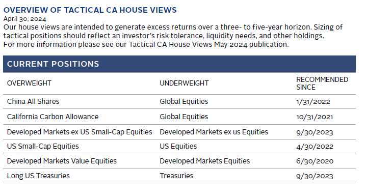 Summary table of Cambridge Associates' house views on active management.