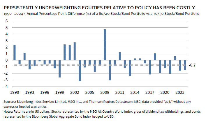 Bar chart showing the significant long-term outperformance of private over public investments.