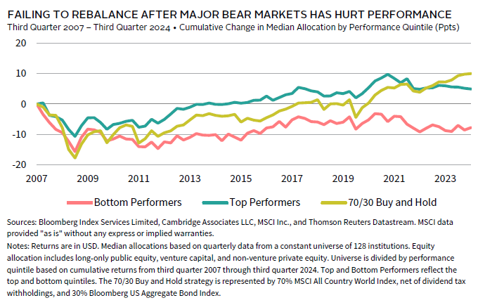 Bar chart showing private equity has outperformed public markets, especially after economic downturns.