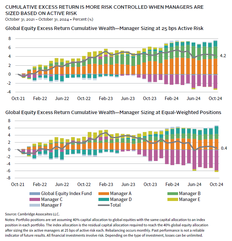 Bar chart showing the wide return dispersion among private equity funds, highlighting manager risk.