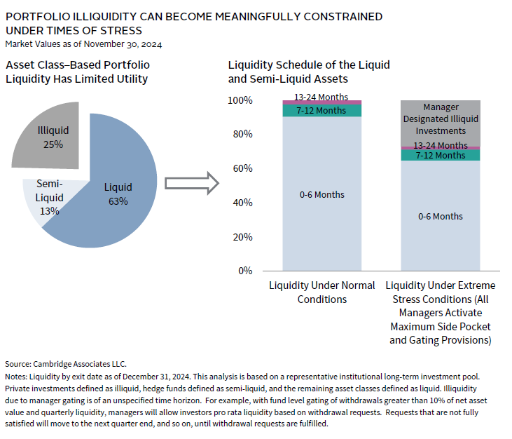Bar chart showing the wide dispersion of returns among private equity funds.