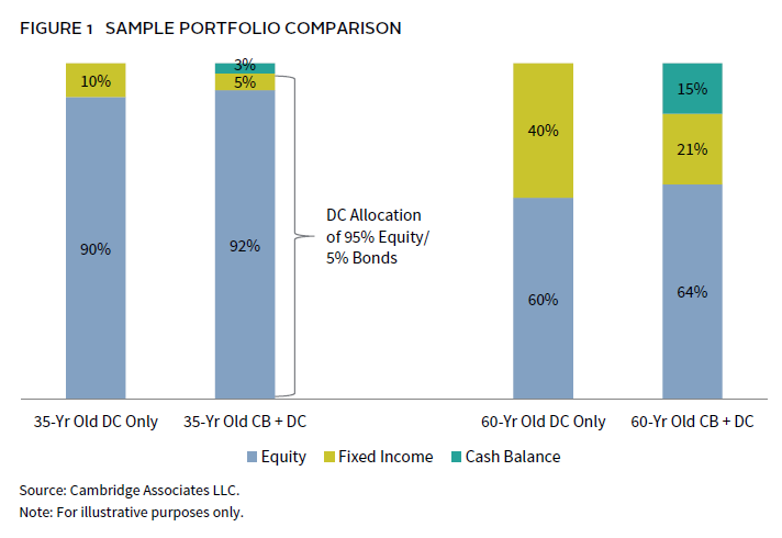 Bar chart showing US corporate pension plans have significantly de-risked their portfolios over time.