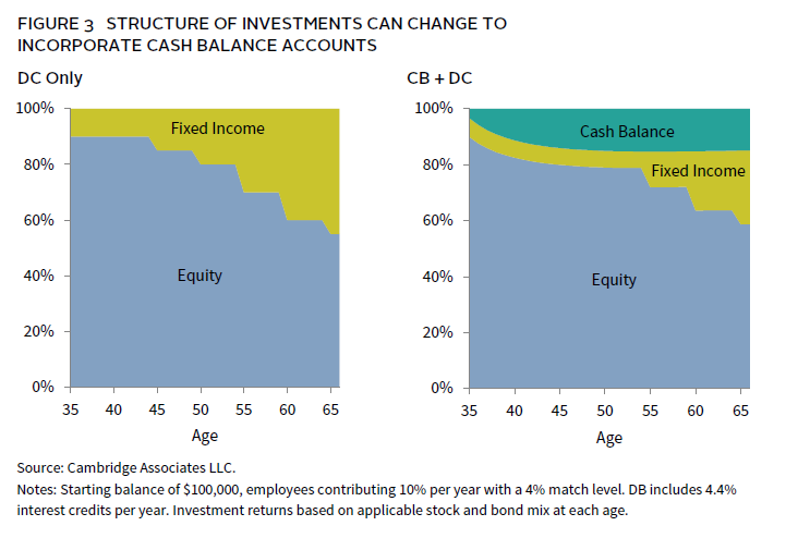 Visualization of key trends or changes discussed in "The Pension Revolution" report.