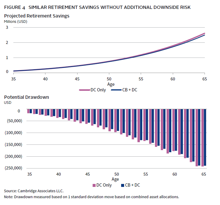 Pie charts showing how pension plan allocations have shifted away from equities toward alternatives.