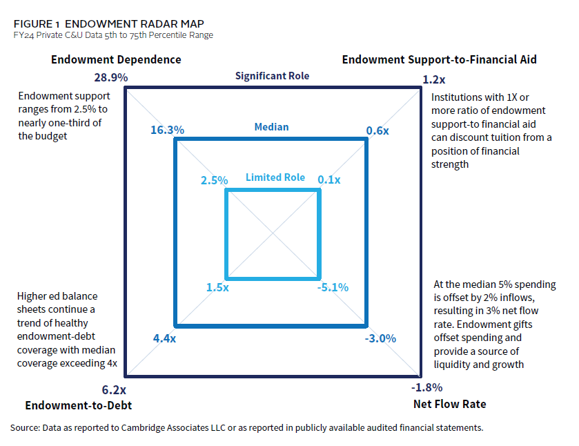 Bar chart showing the average 1-, 3-, 5-, and 10-year returns for institutional endowments.