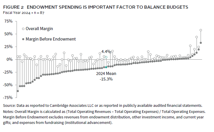 Bar chart showing the median 10-year returns for endowments have been strong.