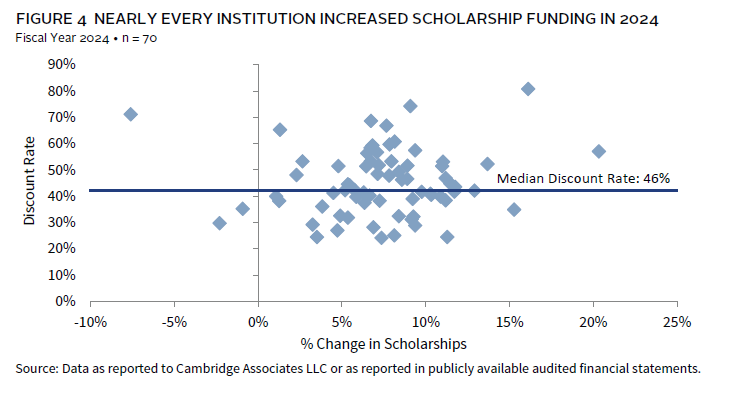 Chart illustrating the purposes and uses of university endowments.