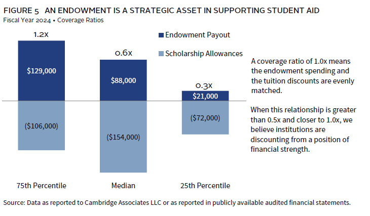 Bar chart showing larger endowments have a much higher allocation to private investments.