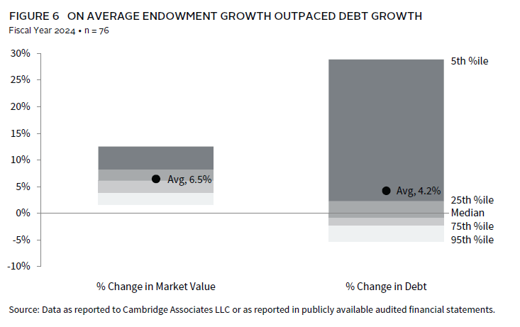 Bar chart showing the wide dispersion of returns among endowments, highlighting strategy differences.