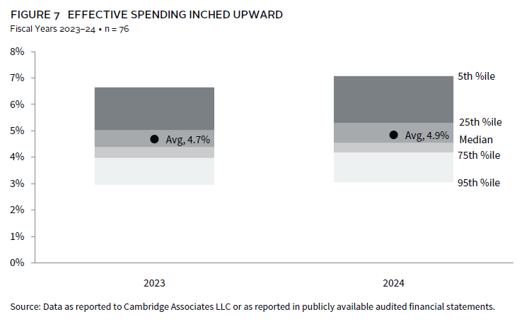 Bar chart showing the wide dispersion of returns among endowments, highlighting strategy differences.