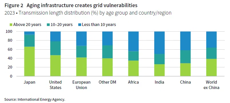 Stacked bar chart showing transmission length distribution (%) by age group and country/region