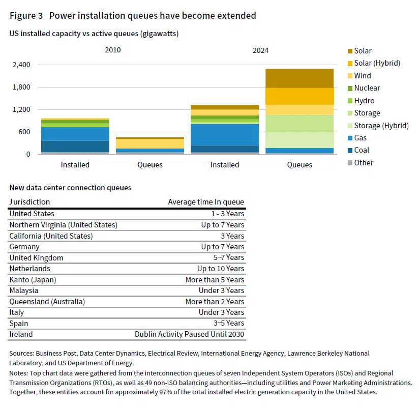 Top chart is a stacked bar chart showing US installed capacity vs active queues in gigawatts. Bottom chart is a table showing new data center connection queues.