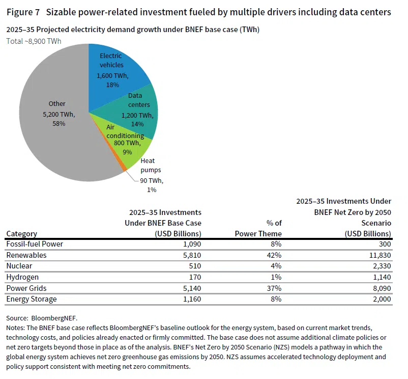 Top chart is a pie chart showing the projected electricity demand growth under BNEF base case (TWh). Bottom chart is a table showing 2025-35 Investments Under BNEF Base Case and % of power theme.