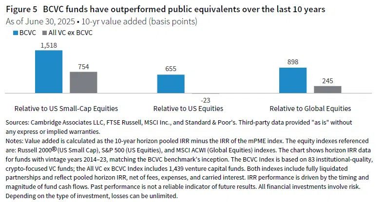column chart showing the 10-yr value added in bps for BCVC vs All VC ex BCVC relative to US SC Equities, US Equities, and Global Equities. BCVC funds have outperformed public equivalents for last 10 years.