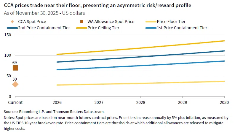 Line chart with markers. CCA prices trade near their floor, presenting an asymmetric risk/reward profile. Showing spot prices and ceiling and containment tiers.