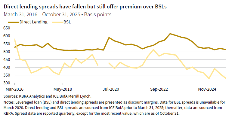 Line chart showing BSL, HY, and Direct Lending. Direct lending spreads have fallen but still offer premium over BSLs.