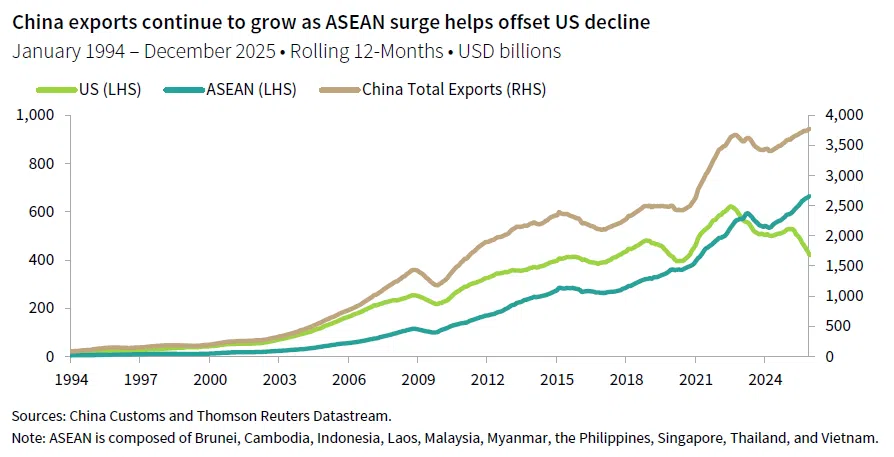 Line chart comparing US, ASEAN, and China Total Exports on a rolling 120months basis in USD billions