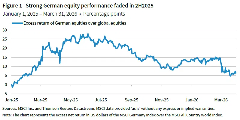 line chart of the excess return of German equities over global equities; shows that strong German equity performance faded in 2nd half 2025