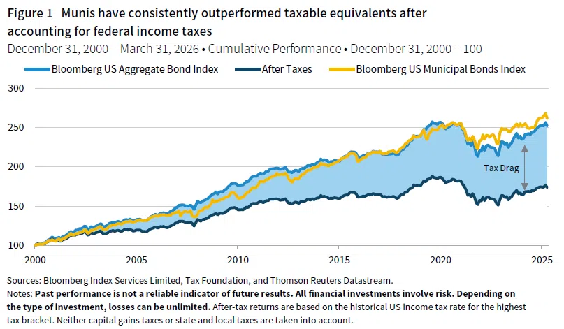 line chart showing the cumulative performance for BBG US Agg Bond Index and BBG US Muni Bonds Index