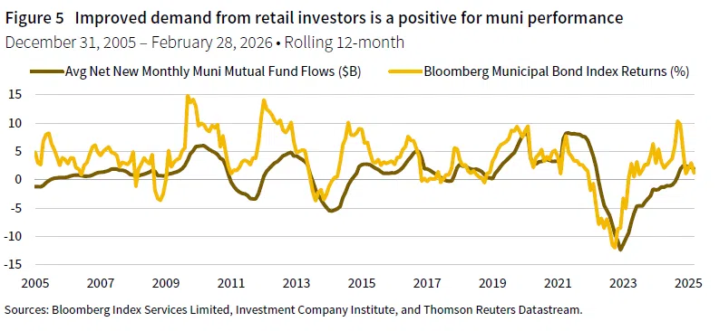 Line chart showing the rolling 12-month for new monthly muni mutual fund flows and BBG Muni Bond Index returns