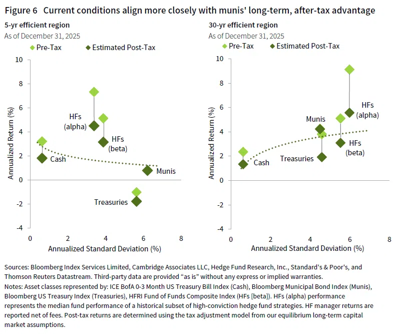 Side by side chart comparing the 5-yr and 30-yr efficient region; pre-tax vs estimated post-tax