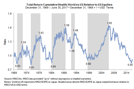 Graphic showing long-term capital market assumptions for various equity asset classes.