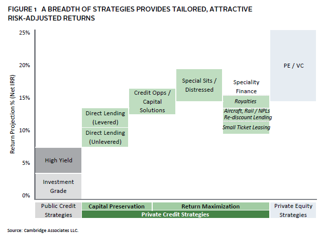 Graph: US bank lending standards are tightening, creating opportunities.