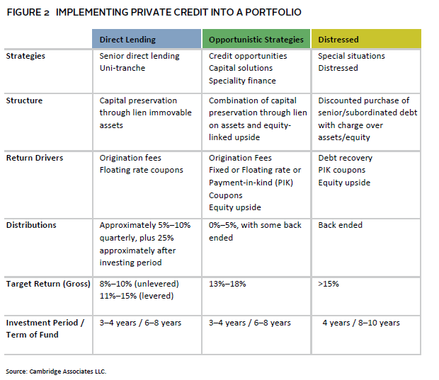 Chart illustrating the risk and return spectrum for different credit investments.