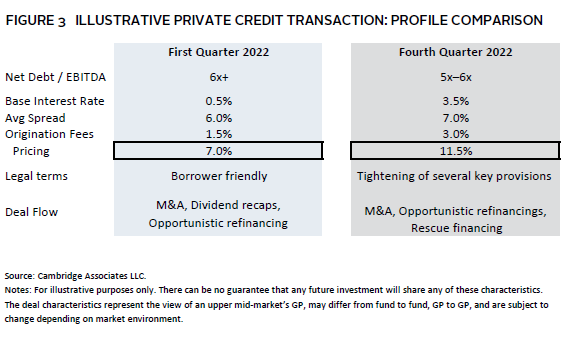 Bar chart showing private credit offers higher yields than most traditional fixed income assets.