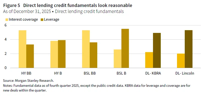 A clustered column chart comparing interest coverage and leverage credit fundamentals between various forms of credit, including public credit and direct lending