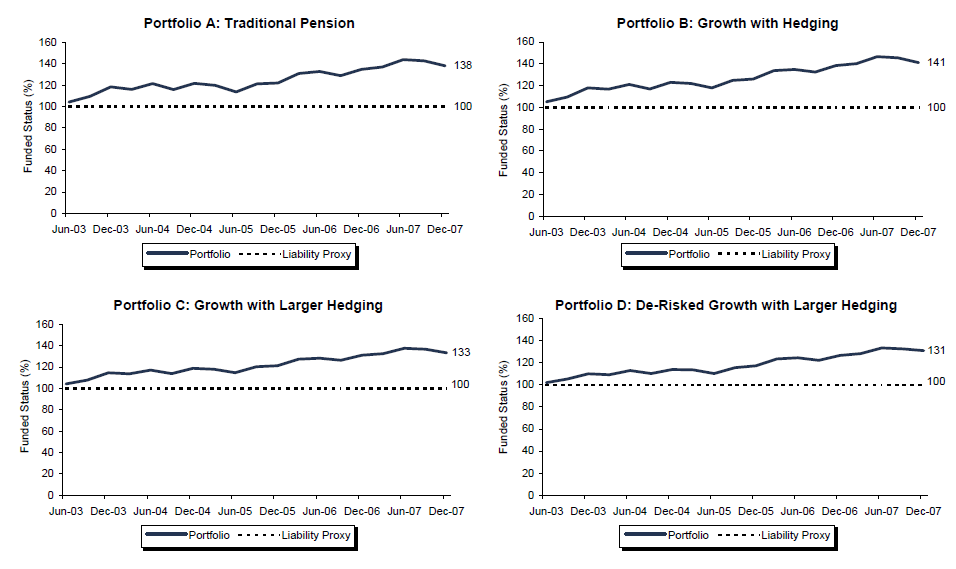Exhibit 5 Funded Status Stress Test: Recovery Example. April 1, 2003 – December 31, 2007 • U.S. Dollar