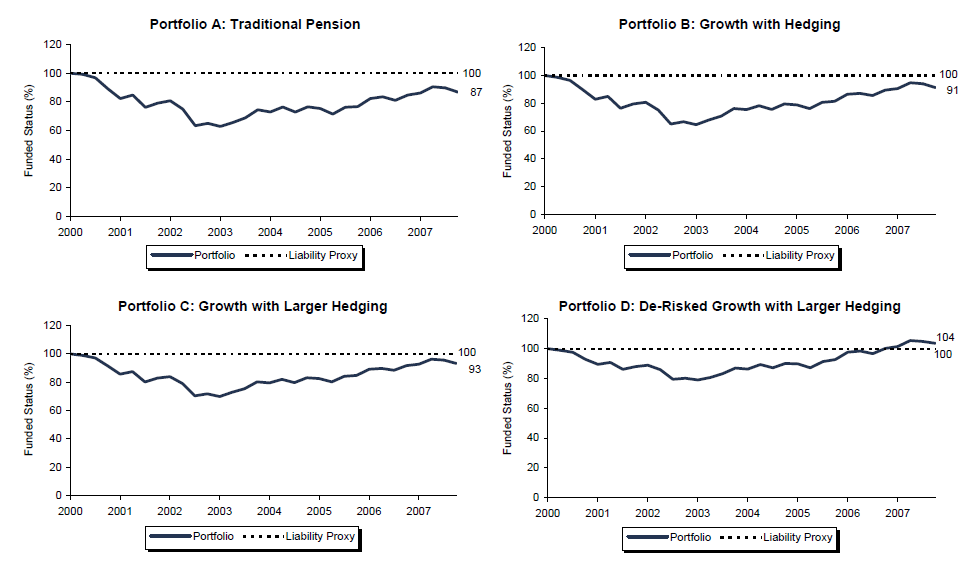 Exhibit 6 Funded Status Stress Test: Full Cycle. April 1, 2000 – December 31, 2007 • U.S. Dollar.