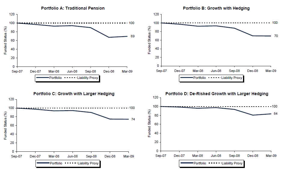 Exhibit 7 Funded Status Stress Test: Credit Crisis. October 1, 2007 – March 31, 2009 • U.S. Dollar