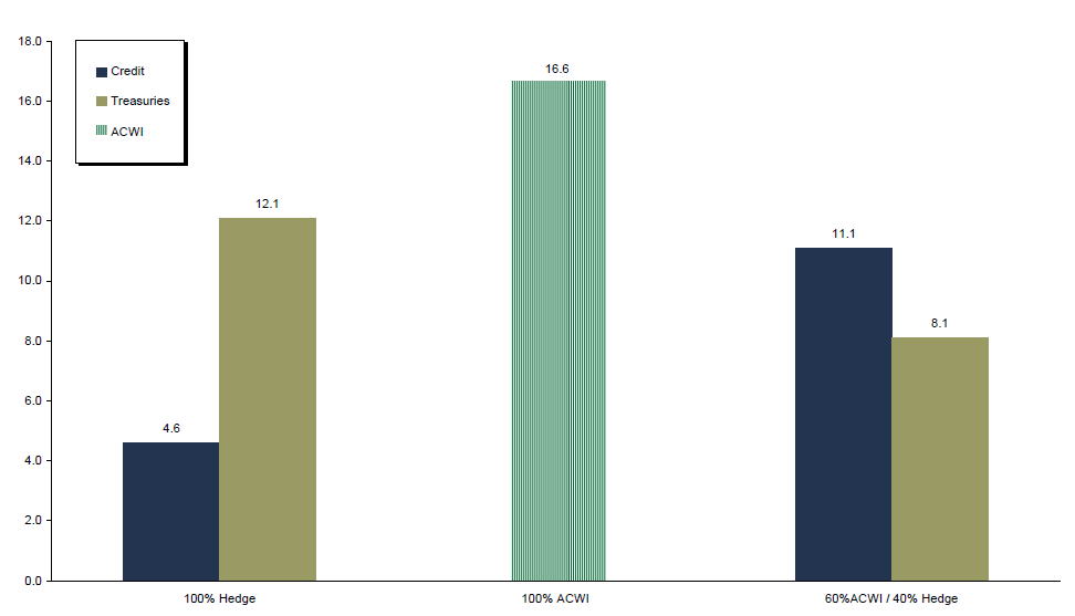 Exhibit 8 Interaction Effect: Five-Year Annualized Tracking Error Versus Liability Benchmark. April 1, 2005 – March 31, 2010