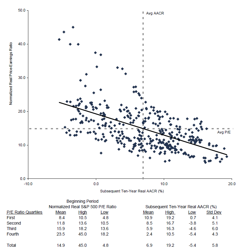 Exhibit 9 Relationship Between Normalized Real S&P 500 Price-Earnings Ratios and Subsequent Ten-Year Real AACR. 1910–2009