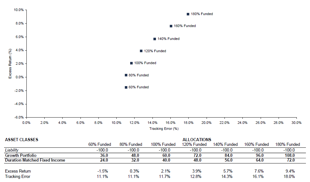 Exhibit 10 Strategic Asset Allocation and Funded Status.