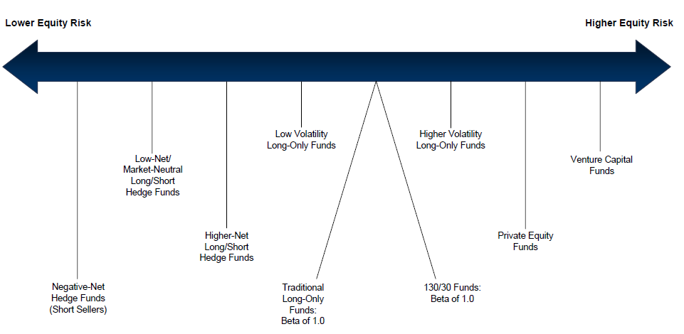 Exhibit 2 Risk Spectrum for Equity-Type Investments. 