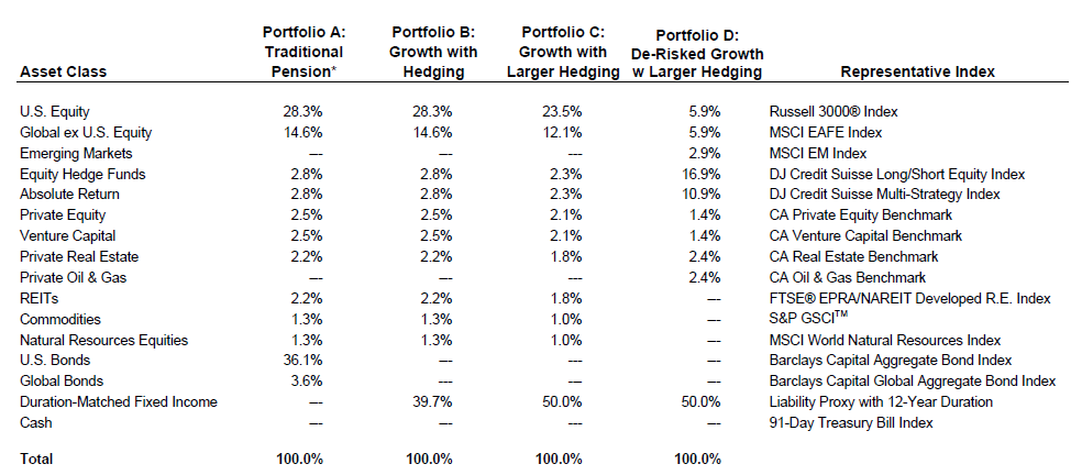 Exhibit 3 Funded Status Stress Test Simulation: Summary of Inputs. This exhibit summarizes the composition of the four portfolios used in Exhibits 4–7.