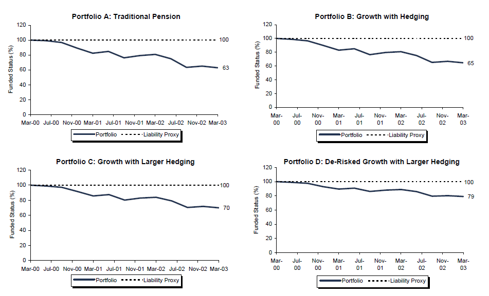 Exhibit 4 Funded Status Stress Test: Technology Bust. April 1, 2000 – March 31, 2003 • U.S. Dollar