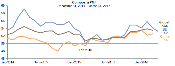 The global economy is enjoying widespread reflation