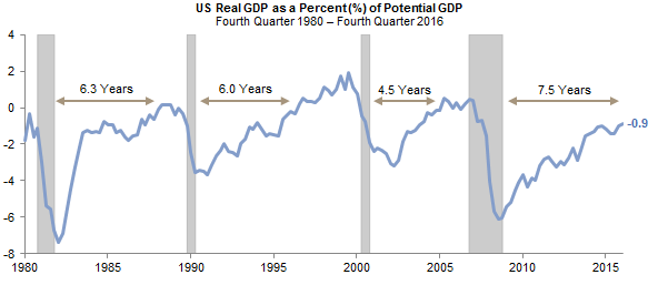 US output gap is slowly closing nearly eight years into the expansion