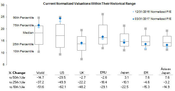 US equities are the only major region with pricey valuations