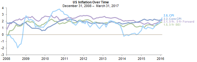 US inflation expectations are adjusting