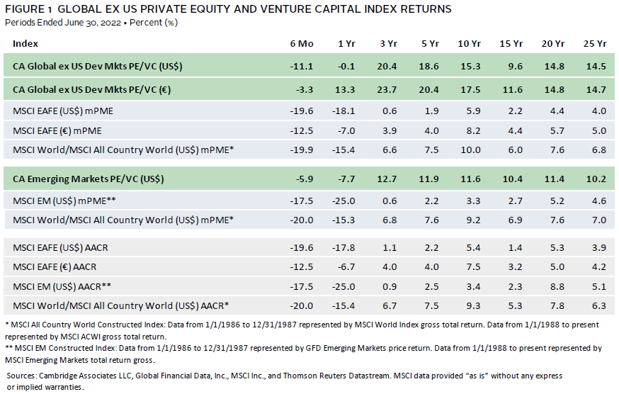 Bar chart showing the long-term outperformance of global ex-US private equity over public markets.