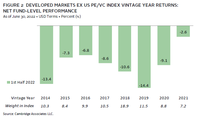 Bar chart showing the long-term outperformance of global ex-US private equity over public markets.