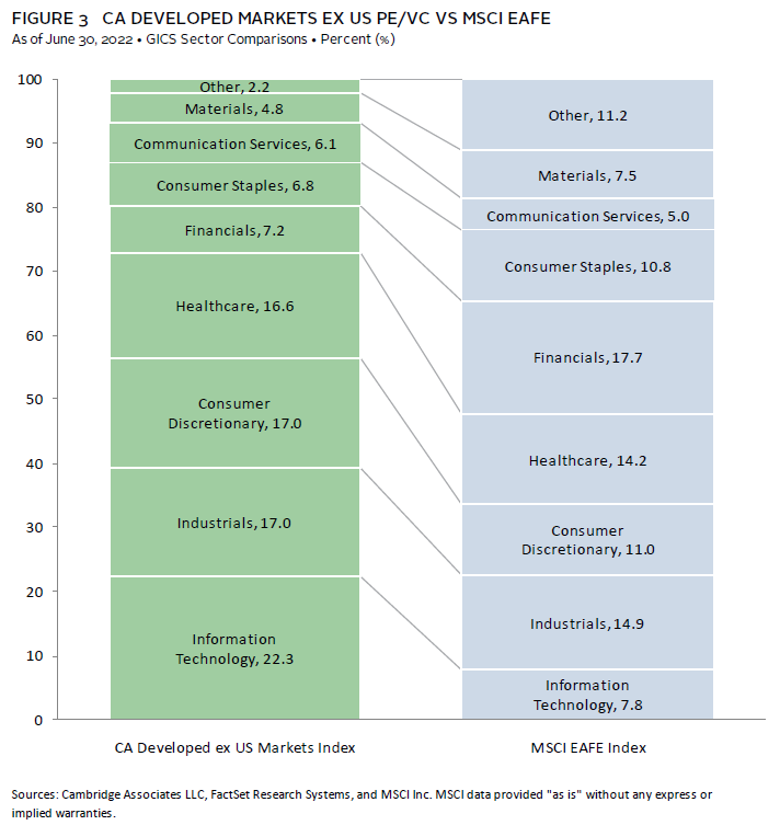 Bar chart showing a decline in global ex-US private equity and venture capital deal activity in 2022.