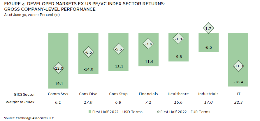 Bar chart showing a slowdown in global ex-US private equity fundraising in the first half of 2022.