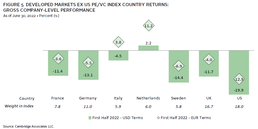 Bar chart showing a slowdown in global ex-US venture capital investment in the first half of 2022.