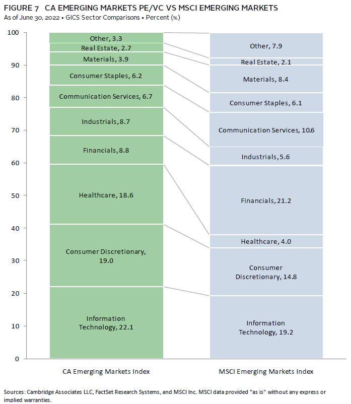 Chart: Global ex-US private equity and venture capital benchmark data.