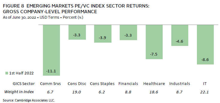Pie charts showing IT and healthcare as the top sectors for global ex-US venture capital investment.
